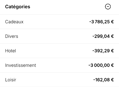 Répartition par catégories